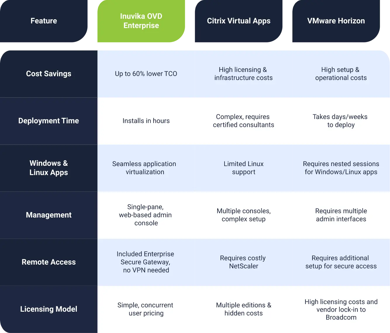 Inuvika contra Citrix y VMware